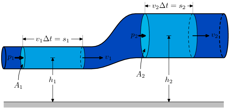 BernoullisLawDerivationDiagram.png